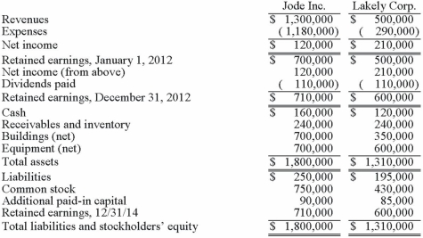 The financial statements for Jode Inc. and Lakely Corp., just prior to their combination, for the year ending December 31, 2012, follow. Lakely's buildings were undervalued on its financial records by $60,000. On December 31, 2012, Jode issued 54,000 new shares of its $10 par value stock in exchange for all the outstanding shares of Lakely. Jode's shares had a fair value on that date of $35 per share. Jode paid $34,000 to an investment bank for assisting in the arrangements. Jode also paid $24,000 in stock issuance costs to effect the acquisition of Lakely. Lakely will retain its incorporation. Determine consolidated Additional paid-in Capital at December 31, 2012.