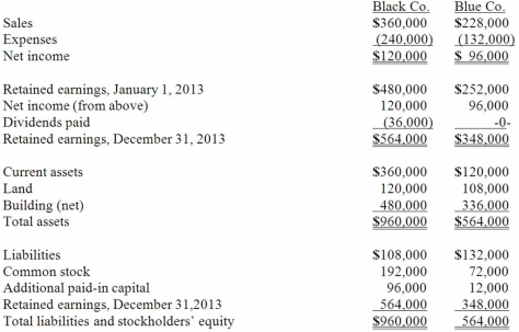 The following are preliminary financial statements for Black Co. and Blue Co. for the year ending December 31, 2013 prior to Black's acquisition of Blue. On December 31, 2013 (subsequent to the preceding statements), Black exchanged 10,000 shares of its $10 par value common stock for all of the outstanding shares of Blue. Black's stock on that date has a fair value of $60 per share. Black was willing to issue 10,000 shares of stock because Blue's land was appraised at $204,000. Black also paid $14,000 to several attorneys and accountants who assisted in creating this combination. Required: Assuming that these two companies retained their separate legal identities, prepare a consolidation worksheet as of December 31, 2013 after the acquisition transaction is completed.