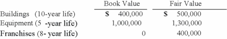 <strong>On January 3, 2013, Austin Corp. purchased 25% of the voting common stock of Gainsville Co., paying $2,500,000. Austin decided to use the equity method to account for this investment. At the time of the investment, Gainsville's total stockholders' equity was $8,000,000. Austin gathered the following information about Gainsville's assets and liabilities: For all other assets and liabilities, book value and fair value were equal. Any excess of cost over fair value was attributed to goodwill, which has not been impaired. What is the amount of goodwill associated with the investment?</strong> A)$500,000. B)$200,000. C)$0. D)$300,000. E)$400,000.