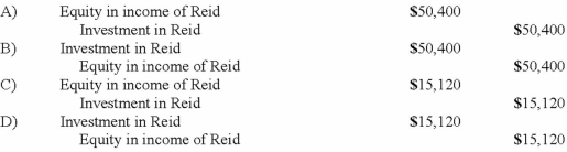 Clancy Incorporated, sold $210,000 of its inventory to Reid Company during 2013 for $350,000. Reid sold $224,000 of this merchandise in 2013 with the remainder to be disposed of during 2014. Assume Clancy owns 30% of Reid and applies the equity method. What journal entry will be recorded at the end of 2013 to defer the unrealized intra-entity profits? A. Entry A. B) Entry B. C) Entry C. D) Entry D. E) No entry is necessary.