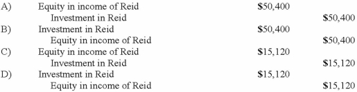Clancy Incorporated, sold $210,000 of its inventory to Reid Company during 2013 for $350,000. Reid sold $224,000 of this merchandise in 2013 with the remainder to be disposed of during 2014. Assume Clancy owns 30% of Reid and applies the equity method. What journal entry will be recorded in 2014 to realize the intra-entity profit that was deferred in 2013? A. Entry A. B) Entry B. C) Entry C. D) Entry D. E) No entry is necessary.