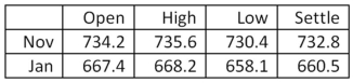 <strong>You own three January futures contracts on gold.What is the total value of your position as of the end of this day's trading? Gold - 100 troy oz.: u.S.dollars and cents per troy oz. </strong> A)$66,050 B)$66,740 C)$66,820 D)$198,150 E)$200,460