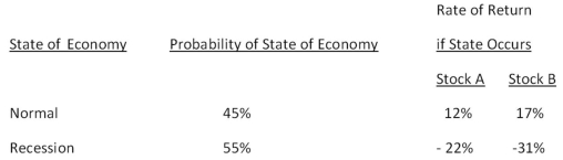 <strong>You are comparing stock A to stock B.Given the following information,what is the difference in the expected returns of these two securities? </strong> A)-0.85 percent B)2.70 percent C)3.05 percent D)13.45 percent E)13.55 percent