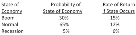 <strong>What is the standard deviation of the returns on a stock given the following information? </strong> A)1.57 percent B)2.03 percent C)2.89 percent D)3.42 percent E)4.01 percent