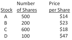 <strong>You own the following portfolio of stocks.What is the portfolio weight of stock C? </strong> A)39.85 percent B)42.86 percent C)44.41 percent D)48.09 percent E)52.65 percent