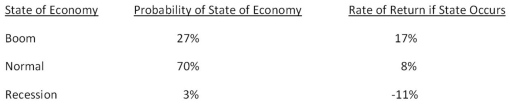 <strong>You own a portfolio with the following expected returns given the various states of the economy.What is the overall portfolio expected return? </strong> A)6.49 percent B)8.64 percent C)8.87 percent D)9.86 percent E)10.23 percent