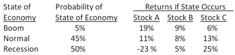 <strong>What is the expected return on a portfolio which is invested 25 percent in stock A,55 percent in stock B,and the remainder in stock C? </strong> A)-1.06 percent B)2.38 percent C)2.99 percent D)5.93 percent E)6.10 percent
