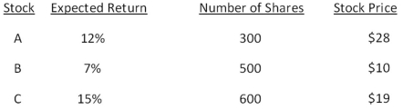 <strong>What is the expected return on this portfolio? </strong> A)11.48 percent B)12.37 percent C)13.03 percent D)13.42 percent E)13.97 percent