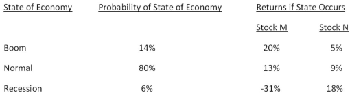<strong>What is the expected return on a portfolio comprised of $6,200 of stock M and $4,500 of stock N if the economy enjoys a boom period? </strong> A)10.93 percent B)11.16 percent C)12.55 percent D)12.78 percent E)13.69 percent