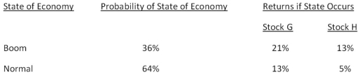 <strong>What is the variance of the returns on a portfolio comprised of $5,400 of stock G and $6,600 of stock H? </strong> A).000709 B).000848 C).001475 D).001554 E).001568