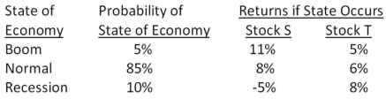 <strong>What is the standard deviation of the returns on a $30,000 portfolio which consists of stocks S and T? Stock S is valued at $21,000. </strong> A)2.07 percent B)2.61 percent C)3.36 percent D)3.49 percent E)3.63 percent