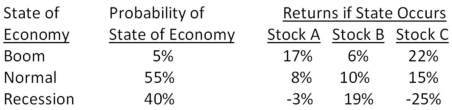 <strong>What is the standard deviation of the returns on a portfolio that is invested in stocks A,B,and C? Twenty five percent of the portfolio is invested in stock A and 40 percent is invested in stock C. </strong> A)6.31 percent B)6.49 percent C)7.40 percent D)7.83 percent E)8.72 percent