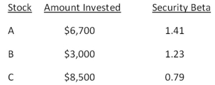 <strong>What is the beta of the following portfolio? </strong> A).95 B)1.01 C)1.05 D)1.09 E)1.23