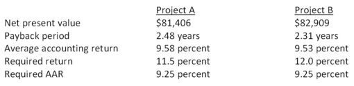 <strong>Isaac has analyzed two mutually exclusive projects of similar size and has compiled the following information based on his analysis.Both projects have 3- year lives.   Isaac has been asked for his best recommendation given this information.His recommendation should be to accept:</strong> A)both projects. B)project B because it has the shortest payback period. C)project B and reject project A based on their net present values. D)project A and reject project B based on their average accounting returns. E)neither project. <div style=padding-top: 35px> 