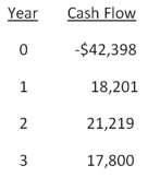 <strong>What is the net present value of a project with the following cash flows if the required rate of return is 9 percent?  </strong> A)-$1,574.41 B)-$1,208.19 C)$5,904.65 D)$6,029.09 E)$6,311.16 <div style=padding-top: 35px> 