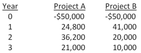 <strong>You are considering the following two mutually exclusive projects.The required rate of return is 14.6 percent for project A and 13.8 percent for project B.Which project should you accept and why?   </strong> A) project A; because it has the higher required rate of return B) project A; because its NPV is about $4,900 more than the NPV of project B C) project B; because it has the largest total cash inflow D) project B; because it has the largest cash inflow in year one E) project B; because it has the lower required return <div style=padding-top: 35px> 