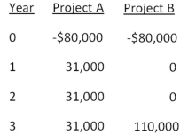 <strong>You are considering two mutually exclusive projects with the following cash flows.Which project(s)should you accept if the discount rate is 8.5 percent? What if the discount rate is 13 percent?  </strong> A)accept project A as it always has the higher NPV B)accept project B as it always has the higher NPV C)accept A at 8.5 percent and B at 13 percent D)accept B at 8.5 percent and A at 13 percent E)accept B at 8.5 percent and neither at 13 percent <div style=padding-top: 35px> 