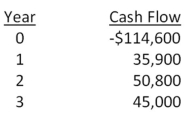 <strong>Day Interiors is considering a project with the following cash flows.What is the IRR of this project?  </strong> A)6.42 percent B)7.03 percent C)7.48 percent D)8.22 percent E)8.56 percent <div style=padding-top: 35px> 