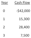 <strong>An investment has the following cash flows and a required return of 13 percent.Based on IRR,should this project be accepted? Why or why not?  </strong> A)No; The IRR exceeds the required return by about 0.06 percent. B)No; The IRR is less than the required return by about 1.53 percent. C)Yes; The IRR exceeds the required return by about 0.06 percent. D)Yes; The IRR exceeds the required return by about 1.53 percent. E)Yes; The IRR is less than the required return by about 0.06 percent. <div style=padding-top: 35px> 