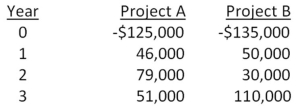 <strong>You are considering two independent projects with the following cash flows.The required return for both projects is 16 percent.Given this information,which one of the following statements is correct?  </strong> A)You should accept Project A and reject Project B based on their respective NPVs. B)You should accept Project B and reject Project A based on their respective NPVs. C)You should accept Project A and reject Project B based on their respective IRRs. D)You should accept Project B and reject Project A based on their respective IRRs. E)You should accept both projects based on both the NPV and IRR decision rules. <div style=padding-top: 35px> 