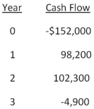 <strong>You are considering an investment with the following cash flows.If the required rate of return for this investment is 15.5 percent,should you accept the investment based solely on the internal rate of return rule? Why or why not?  </strong> A)Yes; The IRR exceeds the required return. B)Yes; The IRR is less than the required return. C)No; The IRR is less than the required return. D)No; The IRR exceeds the required return. E)You cannot apply the IRR rule in this case. <div style=padding-top: 35px> 