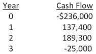 <strong>Blue Water Systems is analyzing a project with the following cash flows.Should this project be accepted based on the discounting approach to the modified internal rate of return if the discount rate is 14 percent? Why or why not?  </strong> A)Yes; The MIRR is 13.48 percent. B)Yes; The MIRR is 17.85 percent. C)Yes; The MIRR is 21.23 percent. D)No; The MIRR is 5.73 percent. E)No; The MIRR is 17.85 percent. <div style=padding-top: 35px> 