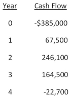<strong>Sheakley Industries is considering expanding its current line of business and has developed the following expected cash flows for the project.Should this project be accepted based on the discounting approach to the modified internal rate of return if the discount rate is 13.4 percent? Why or why not?  </strong> A)Yes; The MIRR is 6.50 percent. B)No; The MIRR is 8.67 percent. C)Yes; The MIRR is 8.23 percent. D)No; The MIRR is 6.50 percent. E)No; The MIRR is 7.59 percent. <div style=padding-top: 35px> 