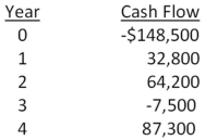 <strong>Cool Water Drinks is considering a proposed project with the following cash flows.Should this project be accepted based on the combined approach to the modified internal rate of return if both the discount rate and the reinvestment rate are 12.6 percent? Why or why not?  </strong> A)Yes; The MIRR is 8.81 percent. B)Yes; The MIRR is 9.23 percent. C)No; The MIRR is 8.81 percent. D)No; The MIRR is 9.06 percent. E)No; The MIRR is 9.23 percent. <div style=padding-top: 35px> 