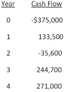 <strong>Home Décor & More is considering a proposed project with the following cash flows.Should this project be accepted based on the combination approach to the modified internal rate of return if both the discount rate and the reinvestment rate are 16 percent? Why or why not?  </strong> A)Yes; The MIRR is 14.78 percent. B)Yes; The MIRR is 17.42 percent. C)No; The MIRR is 12.91 percent. D)No; The MIRR is 14.78 percent. E)No; The MIRR is 17.42 percent. <div style=padding-top: 35px> 