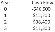 <strong>What is the profitability index for an investment with the following cash flows given a 14.5 percent required return?  </strong> A)0.94 B)0.98 C)1.02 D)1.06 E)1.11 <div style=padding-top: 35px> 