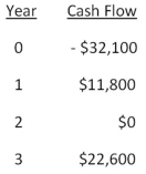 <strong>Based on the profitability index rule,should a project with the following cash flows be accepted if the discount rate is 14 percent? Why or why not?  </strong> A)Yes; The PI is 0.96. B)Yes; The PI is 0.80. C)Yes; The PI is 1.08. D)No; The PI is 0.96. E)No; The PI is 0.80. <div style=padding-top: 35px> 
