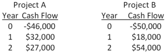 <strong>You are considering two independent projects both of which have been assigned a discount rate of 15 percent.Based on the profitability index,what is your recommendation concerning these projects?   </strong> A) You should accept both projects. B) You should reject both projects. C) You should accept project A and reject project B. D) You should accept project B and reject project A. E) You should accept project A and be indifferent to project B. <div style=padding-top: 35px> 