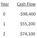 <strong>You would like to invest in the following project.   Sis,your boss,insists that only projects returning at least $1.06 in today's dollars for every $1 invested can be accepted.She also insists on applying a 14 percent discount rate to all cash flows.Based on these criteria,you should:</strong> A)accept the project because the PI is 0.90. B)accept the project because the PI is 1.07. C)accept the project because the PI is 1.11. D)reject the project because the PI is 0.90. E)reject the project because the PI is 1.07. <div style=padding-top: 35px> 