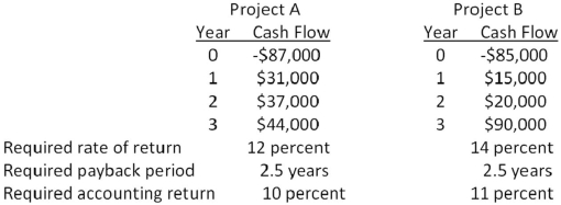 You are considering the following two mutually exclusive projects.Both projects will be depreciated using straight-line depreciation to a zero book value over the life of the project.Neither project has any salvage value. Should you accept or reject these projects based on IRR analysis?