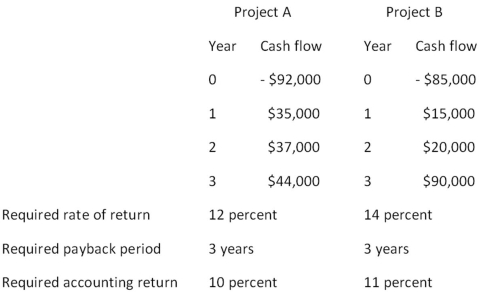 You are considering the following two mutually exclusive projects.Both projects will be depreciated using straight-line depreciation to a zero book value over the life of the project.Neither project has any salvage value.   Should you accept or reject these projects based on payback analysis?