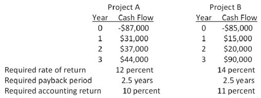 You are considering the following two mutually exclusive projects.Both projects will be depreciated using straight-line depreciation to a zero book value over the life of the project.Neither project has any salvage value.   Should you accept or reject these projects based on the profitability index?
