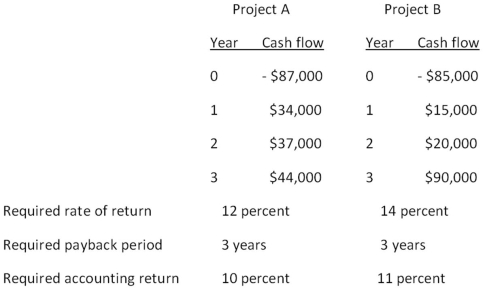 You are considering the following two mutually exclusive projects.Both projects will be depreciated using straight-line depreciation to a zero book value over the life of the project.Neither project has any salvage value. Should you accept or reject these projects based on the average accounting return?