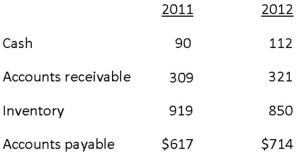 <strong>Wise's Corner Grocer had the following current account values.What effect did the change in net working capital have on the firm's cash flows for 2012? </strong> A)net use of cash of $37 B)net use of cash of $83 C)net source of cash of $83 D)net source of cash of $132 E)net source of cash of $135
