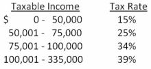 <strong>Given the tax rates as shown,what is the average tax rate for a firm with taxable income of $311,360?  </strong> A)28.25 percent B)31.09 percent C)33.62 percent D)35.48 percent E)39.00 percent <div style=padding-top: 35px> 