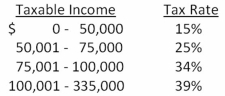 <strong>The tax rates are as shown.Nevada Mining currently has taxable income of $97,800.How much additional tax will the firm owe if taxable income increases by $21,000?  </strong> A)$8,080 B)$8,130 C)$8,155 D)$8,170 E)$8,190 <div style=padding-top: 35px> 