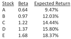 Which one of the following stocks is correctly priced if the risk-free rate of return is 3.7 percent and the market risk premium is 8.8 percent?