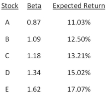 Which one of the following stocks is correctly priced if the risk-free rate of return is 3.2 percent and the market rate of return is 11.76 percent?