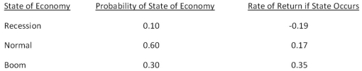 What is the expected return and standard deviation for the following stock?