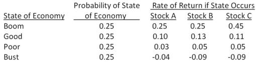Your portfolio is invested 30 percent each in Stocks A and C,and 40 percent in Stock B.What is the standard deviation of your portfolio given the following information?