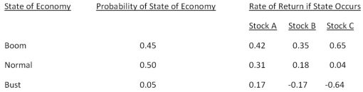 Consider the following information on three stocks: A portfolio is invested 35 percent each in Stock A and Stock B and 30 percent in Stock C.What is the expected risk premium on the portfolio if the expected T-bill rate is 3.3 percent?