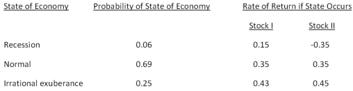 Consider the following information on Stocks I and II: The market risk premium is 8 percent,and the risk-free rate is 3.6 percent.The beta of stock I is _____ and the beta of stock II is _____.