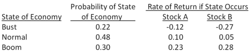 Suppose you observe the following situation: Assume the capital asset pricing model holds and stock A's beta is greater than stock B's beta by 0.21.What is the expected market risk premium?