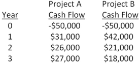Boston Chicken is considering two mutually exclusive projects with the following cash flows.What is the crossover rate? If the required rate of return is lower than the crossover rate,which project should be accepted?