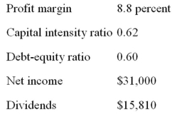 <strong>Consider the following information for Kaleb's Kickboxing: What is the sustainable rate of growth?</strong> A)11.87 percent B)12.29 percent C)12.52 percent D)13.42 percent E)13.58 percent