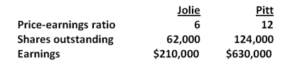 <strong>The shareholders of Jolie Company have voted in favor of a buyout offer from Pitt Corporation. Information about each firm is given here: Jolie's shareholders will receive one share of Pitt stock for every three shares they hold in Jolie. Assume the NPV of the acquisition is zero. What will the post-merger PE ratio be for Pitt?</strong> A)8.4 B)9.2 C)9.8 D)10.5 E)11.2
